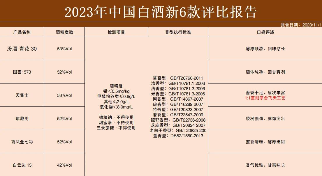 中国名酒抽检结果曝光：以下6款全部合格，不含1滴工业酒精、香精，可以放心喝！
 