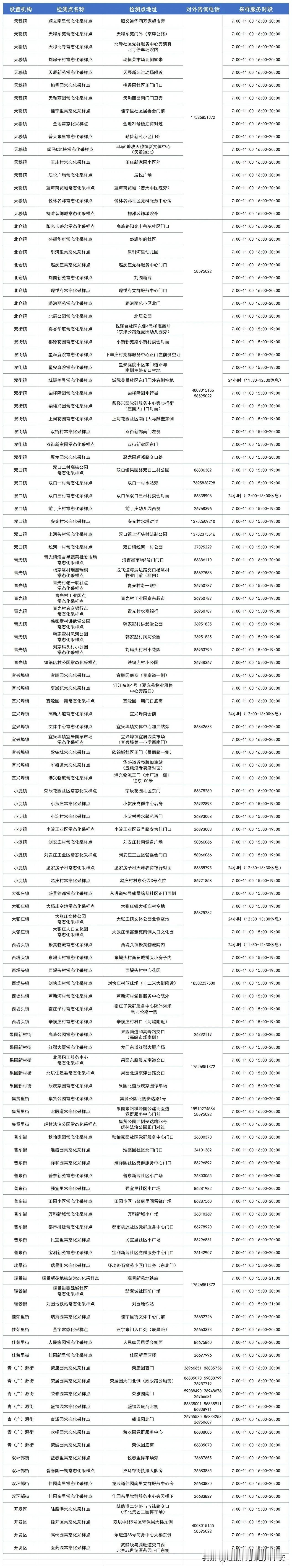 天津市北辰区12月5日正在营业的常态化核酸检测点，点位如下：