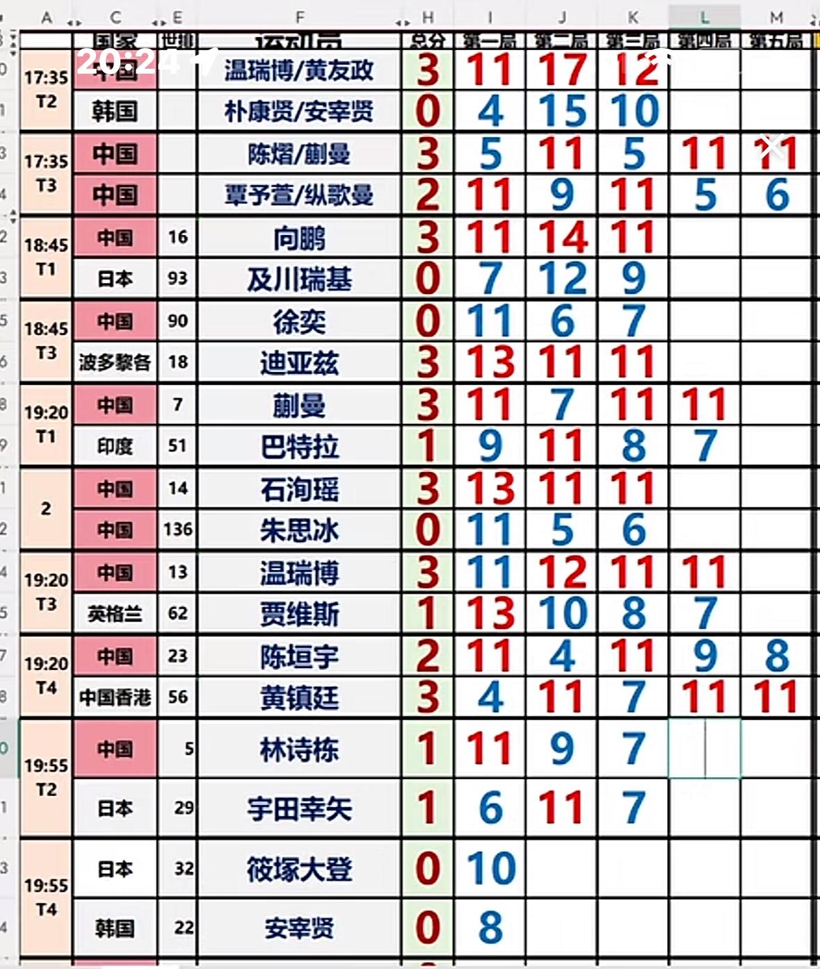 爆冷，林诗栋1:3宇田幸矢，遗憾出局！
WTT卢布尔雅那球星挑战赛6月19日部分