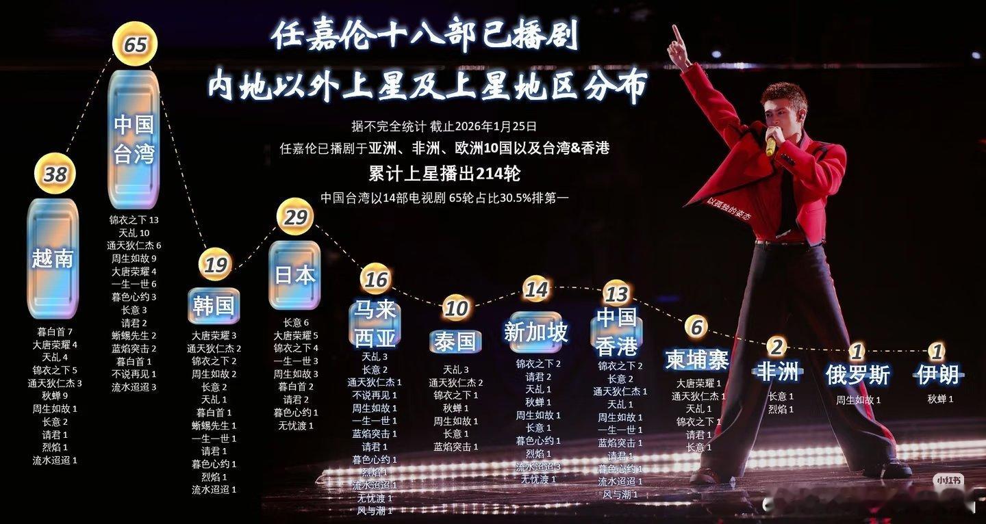 截止2026年1月25日据不完全统计任嘉伦已播剧在内地以外上星累计214轮上星国