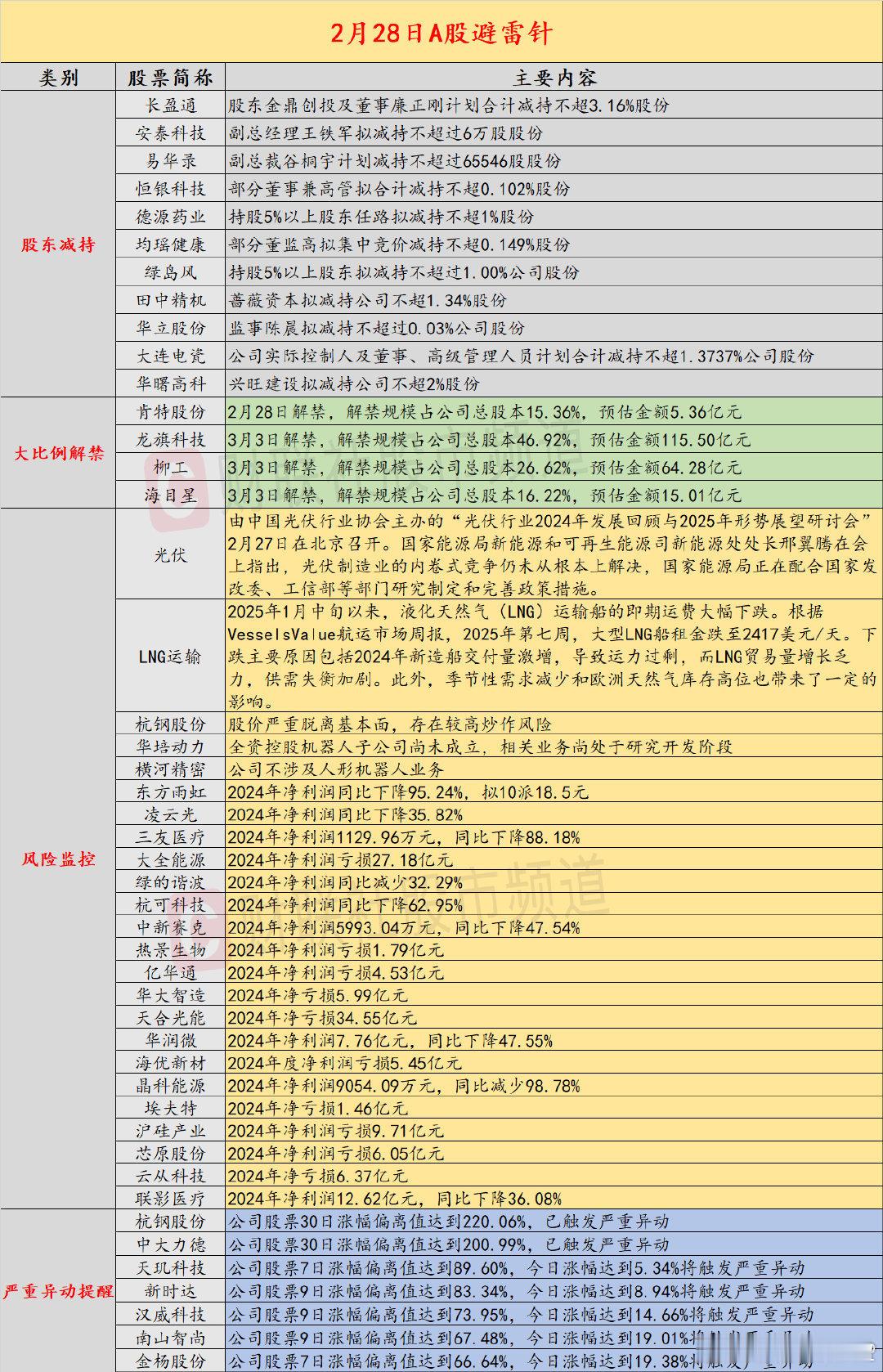 【2月28日投资避雷针：全球AI龙头遭重挫 英伟达跌超8%、博通跌超7%】近日，