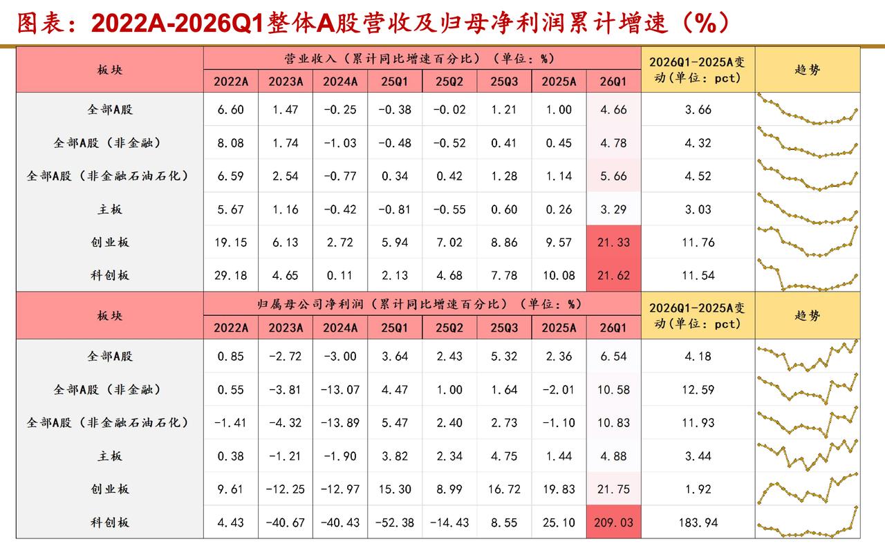 A股这一波牛市实际上也是业绩推动的，下图是A股整体营收和利润的走势，全部都是见底