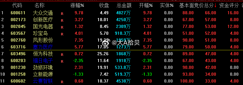 竞价评分都偏低！看看吧！$塞力医疗 sh603716$ $格林精密 sz3009