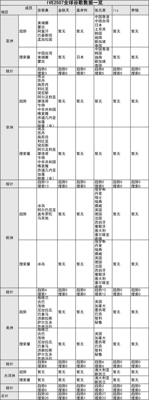 IVE7月份谷歌趋势及搜索量统计，全球top 是安宥真[嘘] ​​​