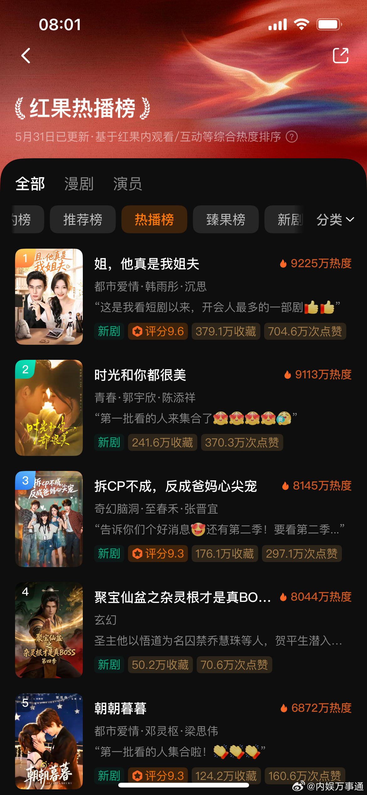 《时光和你都很美》热度逆跌，主演陈添祥人气升值第一。真爆剧给演员加成挺大的！这也