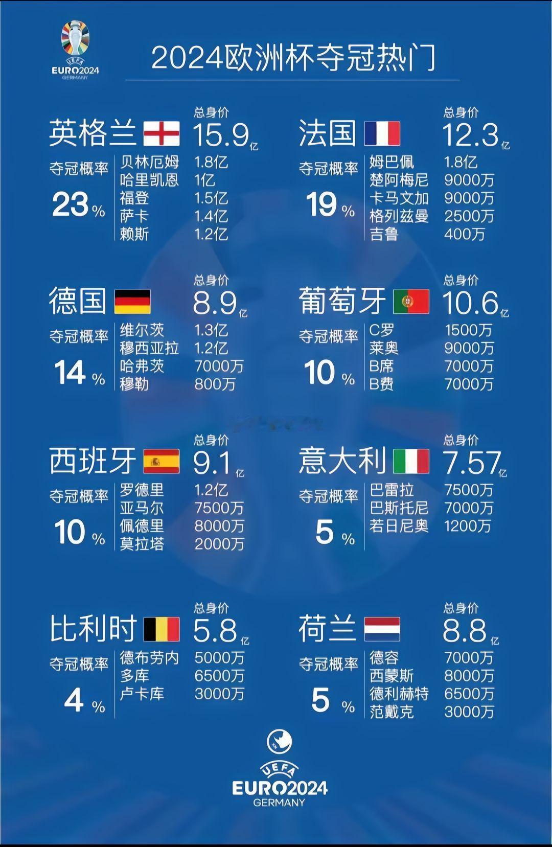 欧洲杯夺冠热门及各队身价。#欧洲杯 夺冠热门 #球队身价 10亿+ 户口本英格兰