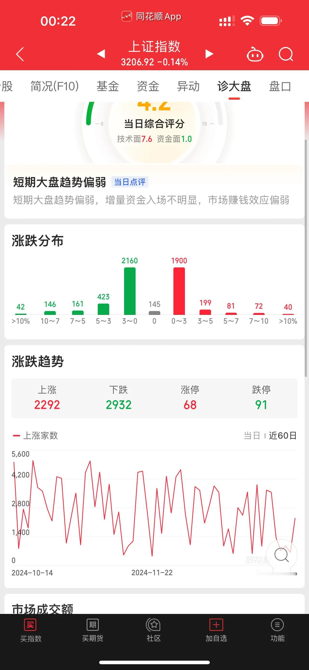 [红包][红包][红包]大盘看起来跌得不多，但是下跌的个股挺多，所以……明天会不