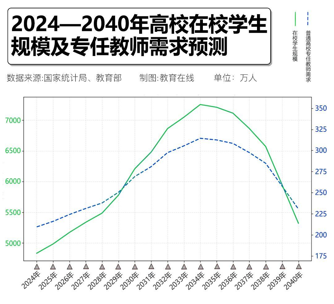 2024-2040年高校在校生规模及专任教师需求预测，预计2034年达到顶峰。教