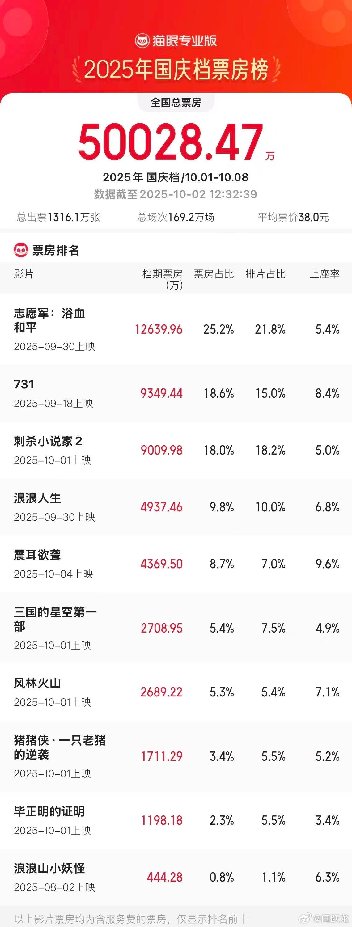 2025国庆档档期票房破5亿 据猫眼专业版数据，截至10月1日12时32分，20