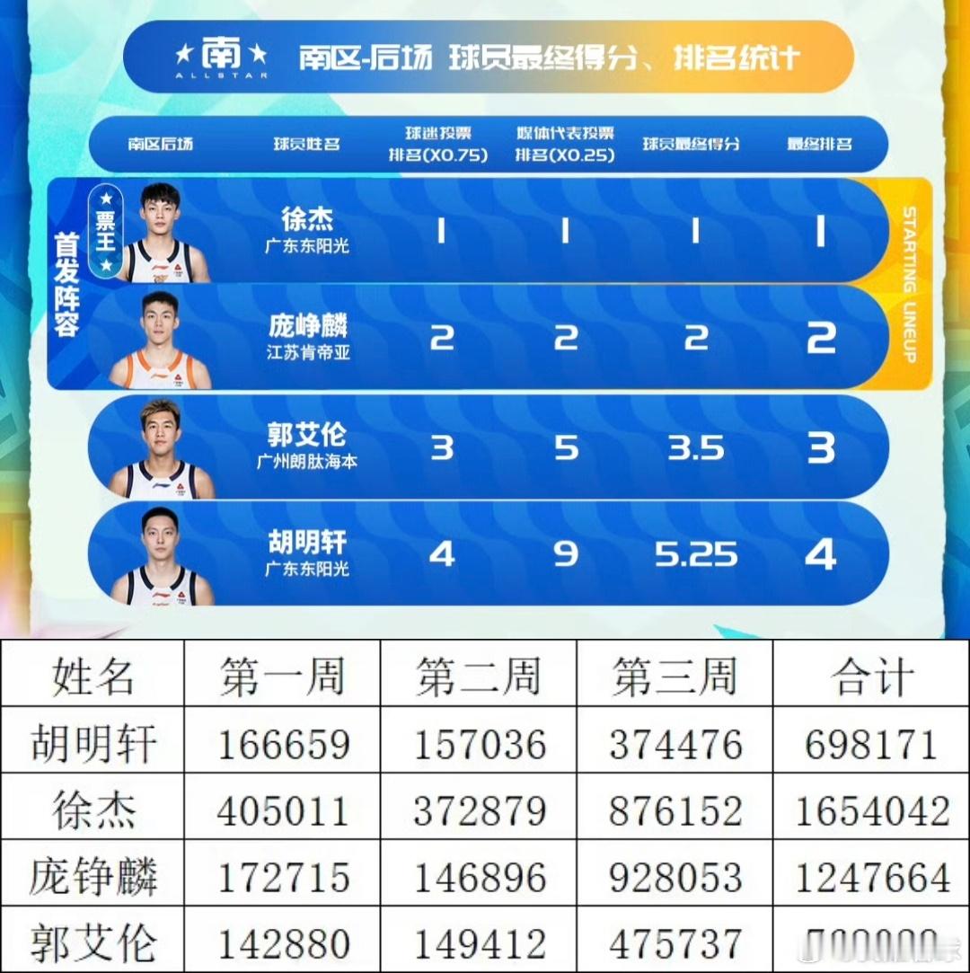这样看南区后卫竞争蛮激烈的，庞峥麟最后一周涨了92万投票强势反超进首发了，胡明轩