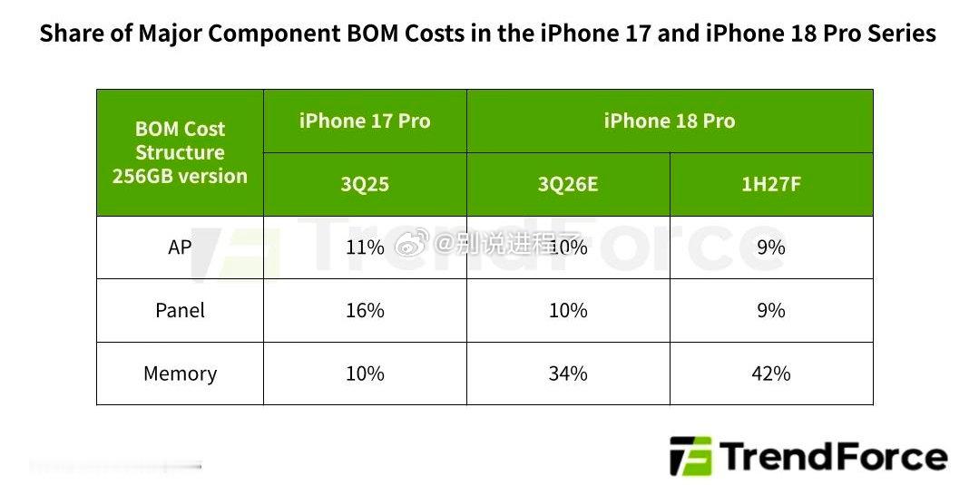内存将占 iPhone 18 Pro 物料清单成本的 42%。疯狂的时代。 