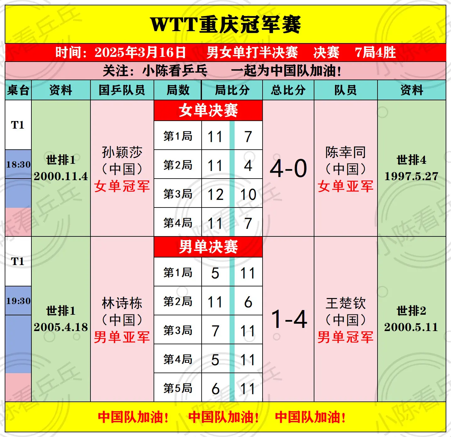 WTT重庆冠军赛3月16日决赛比赛结果。女单决赛国乒内战孙颖莎4-0击...