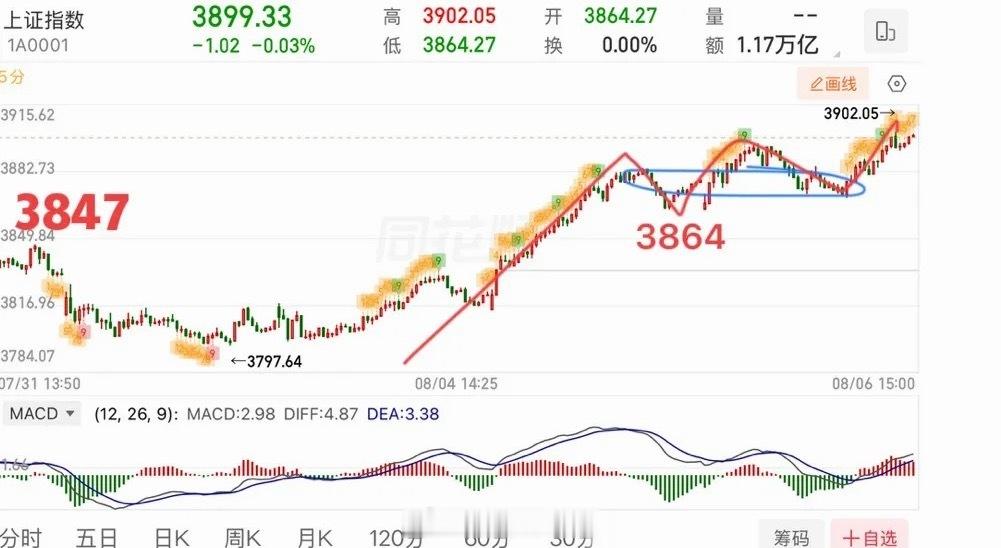 沪指重回3900，今天还能反弹？  分时图上，从3797开始的向上走势， 这里形