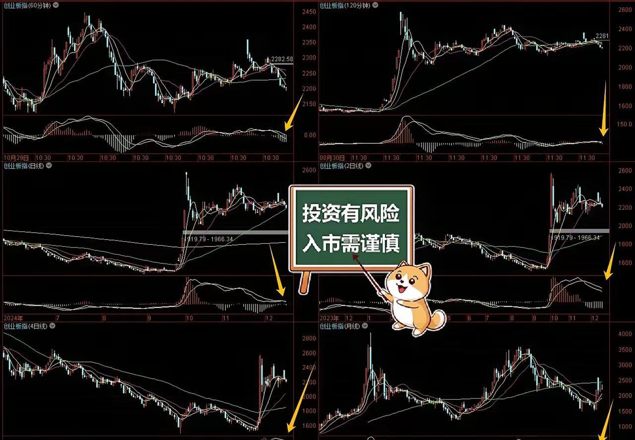 创业板，不好的现象是4天线MACD即将死叉，死叉无法避免，表示日线MACD会下0