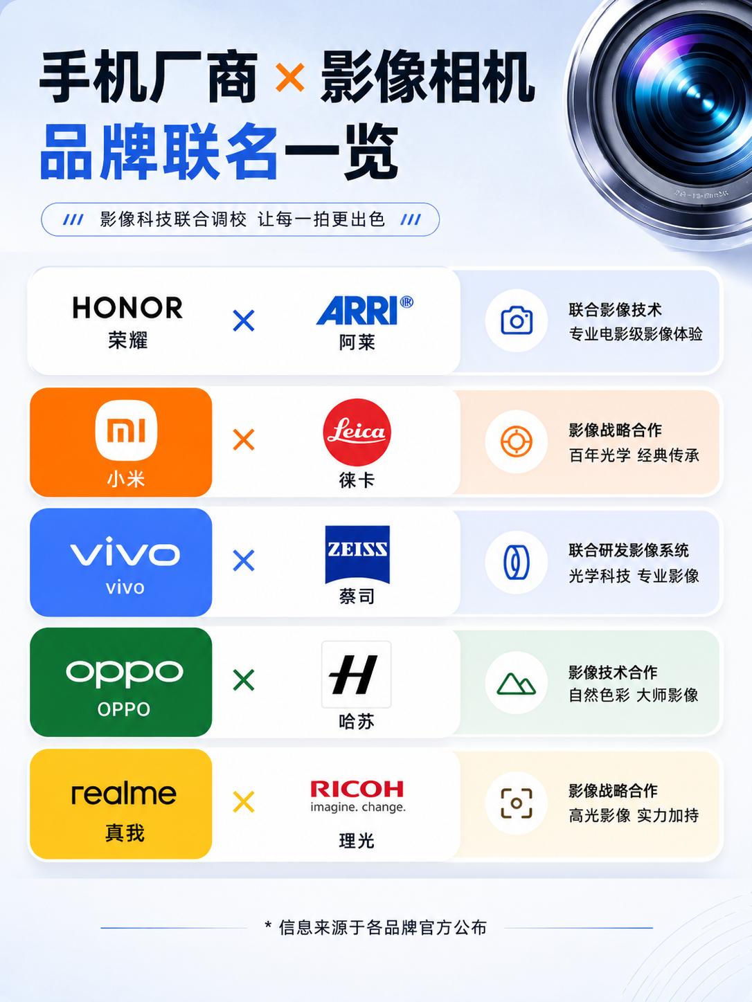 手机大厂联名影像大厂，手机行业太卷了啊

一个个都在卷配置卷算法，卷到找影像大厂