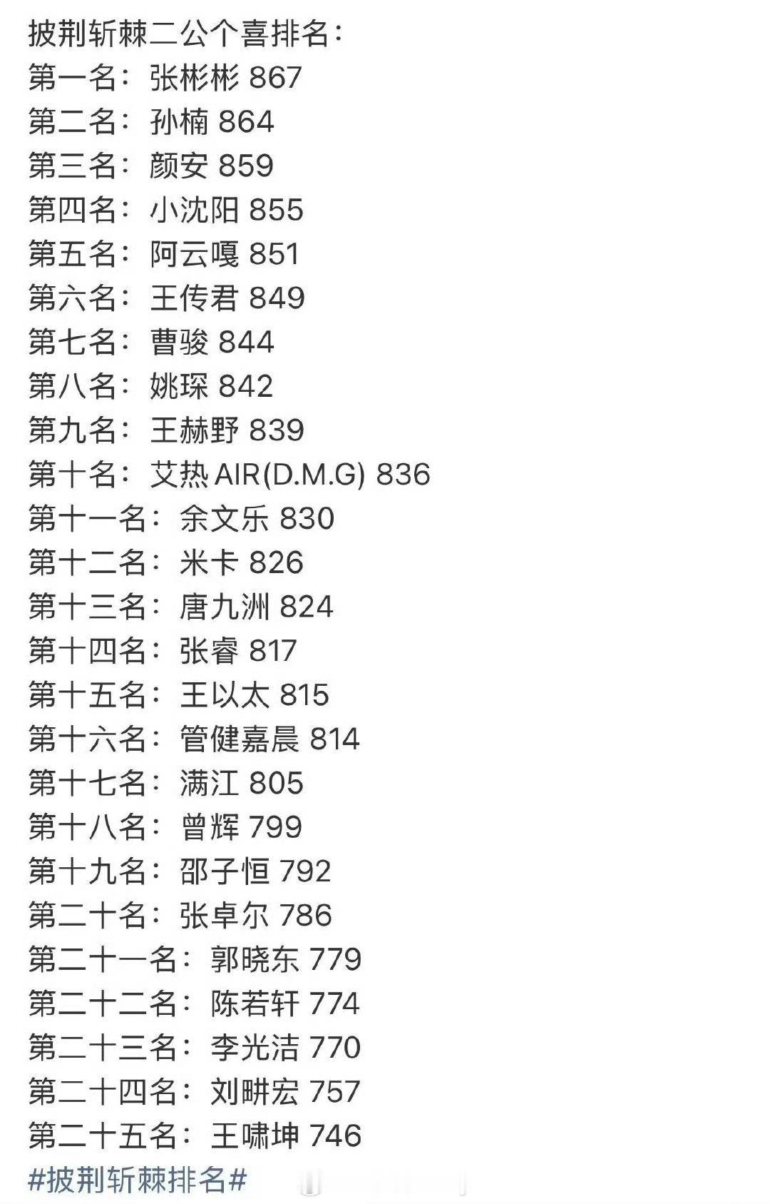 披荆斩棘二公个喜排名披哥二公个人喜爱度排名 披荆斩棘二公个喜排名来了！张彬彬披哥