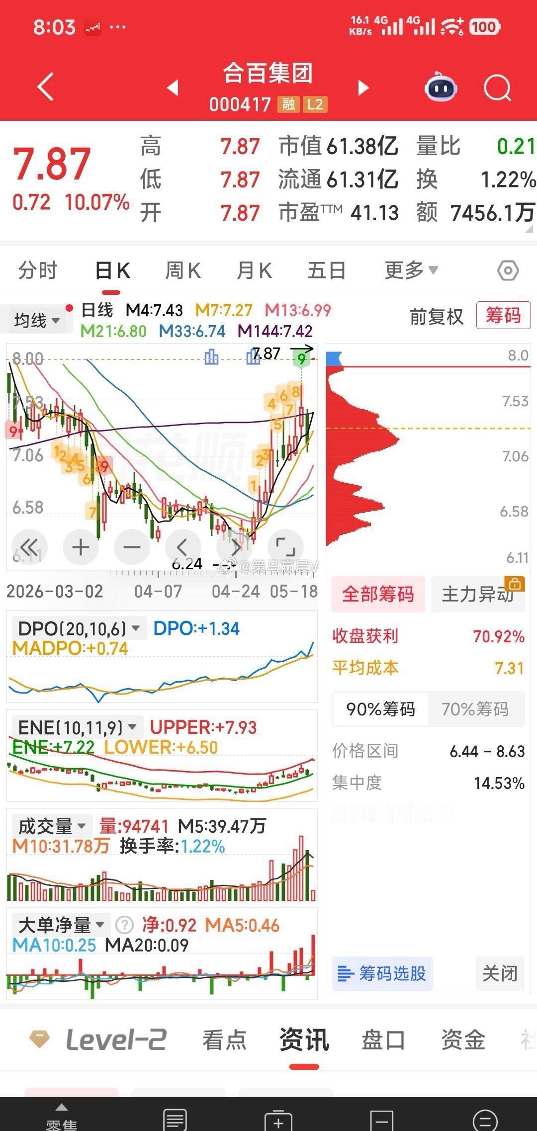 【今天先看这三票的机会】今天先看这三票的机会：合百集团，川润股份，统一股份。曝阿