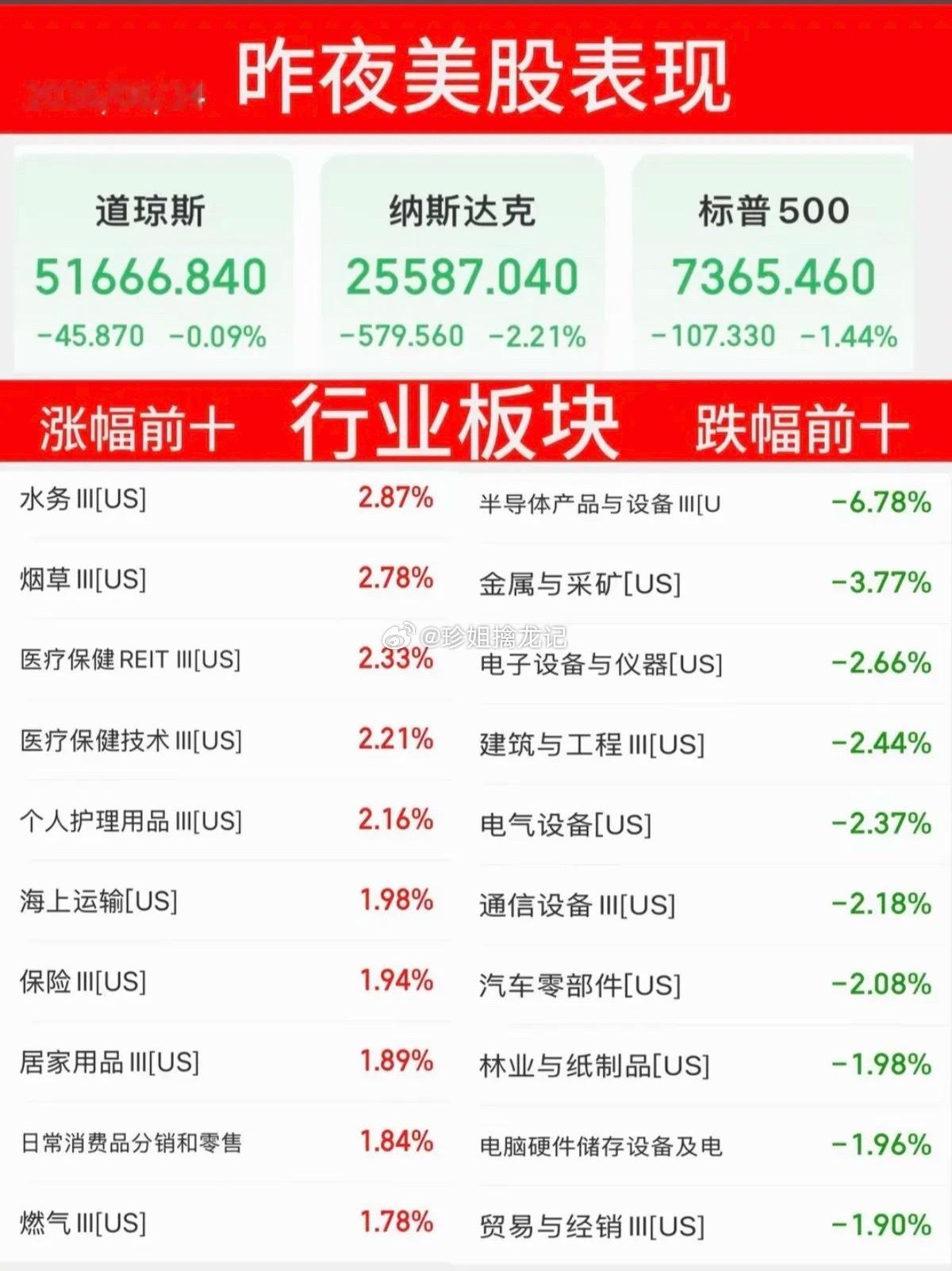 6.24周三  昨夜美股指数+题材股 表现！美股三大指数全线收跌。纳指跌-2.2