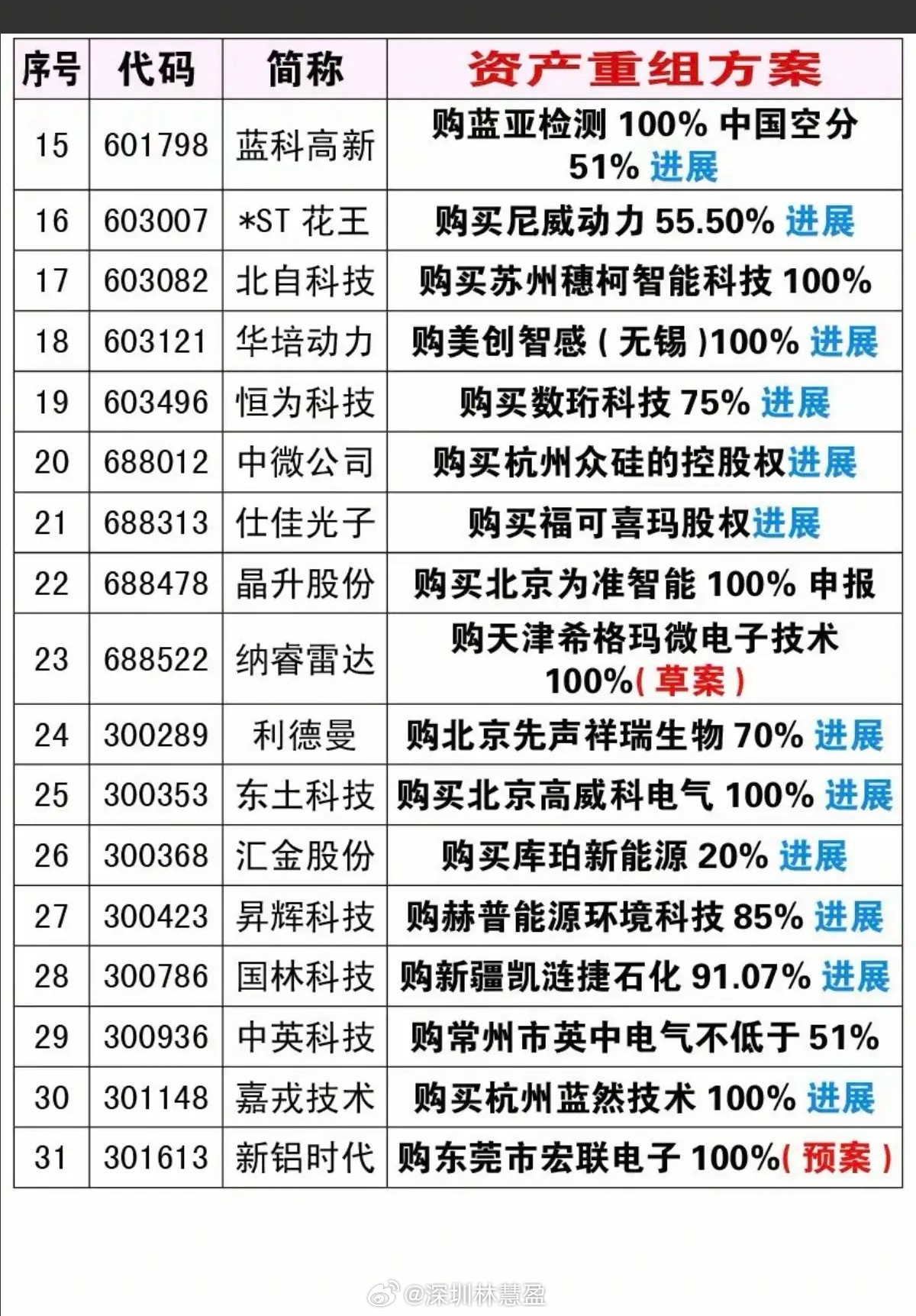 2.28周六  最新：资产重组、实控人变更、股权转让公告！31家公司披露资产重组