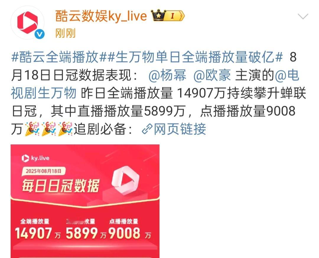 生万物酷云全端播放量再创新高！昨日全端播放量14907万，点播播放量来到了900