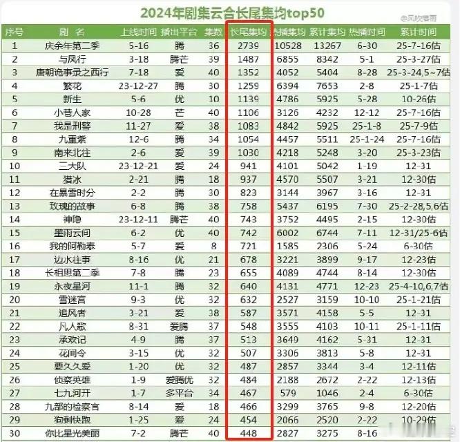 2024年上线剧集长尾排名前五名是张若昀的《庆余年2》，赵丽颖的《与凤行》，杨旭
