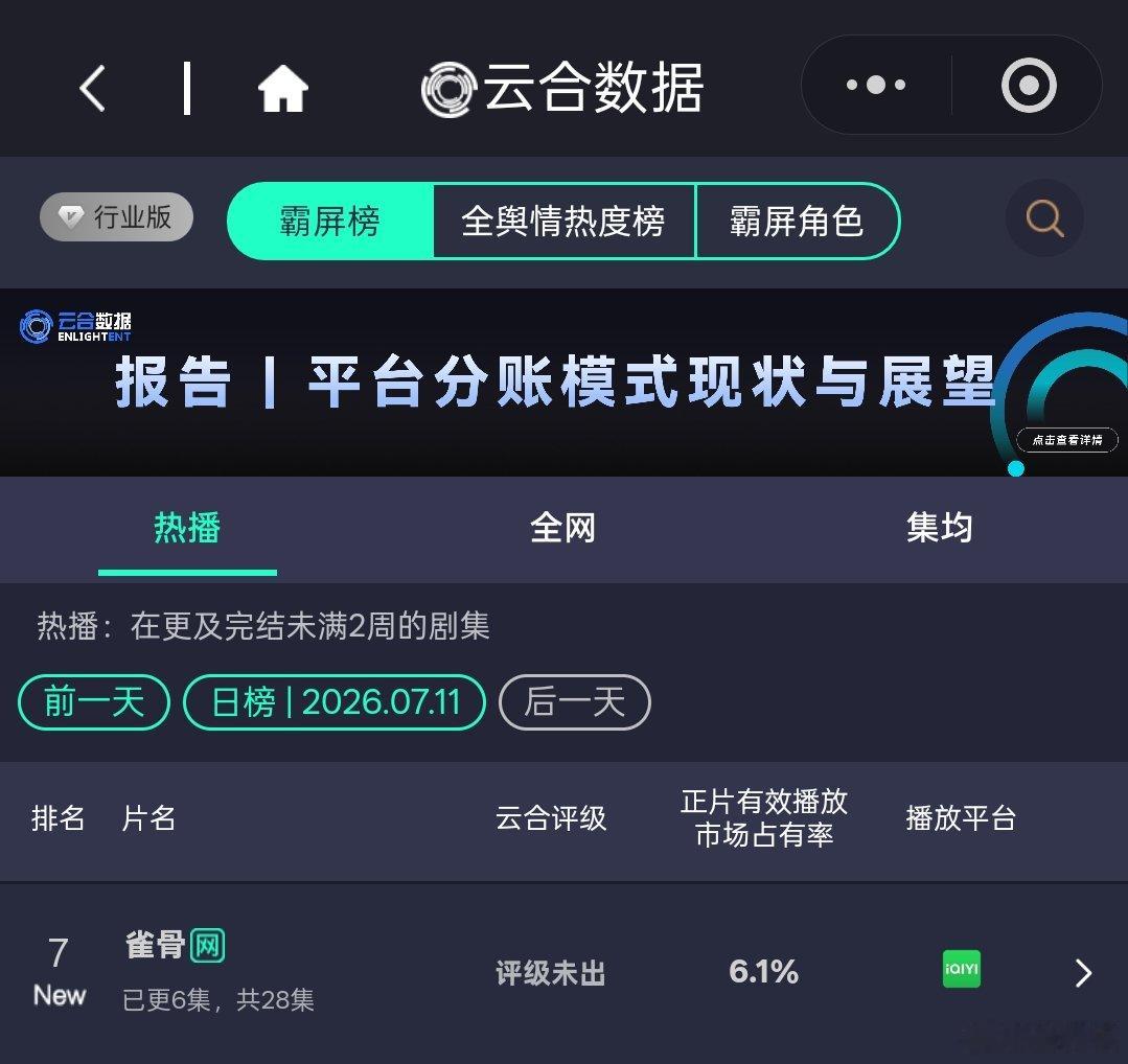 雀骨6.1% 艾米、侯明昊《雀骨》有古早言情剧内味儿了，开播首日云合6.1%！雀