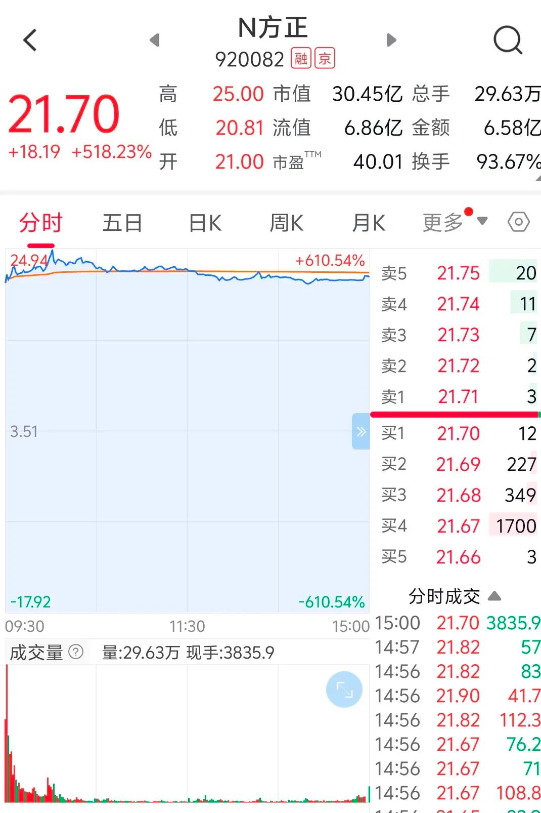 冬日生活打卡季，N方正，收盘涨幅518.23%，换手率93.67%。换手率接近百