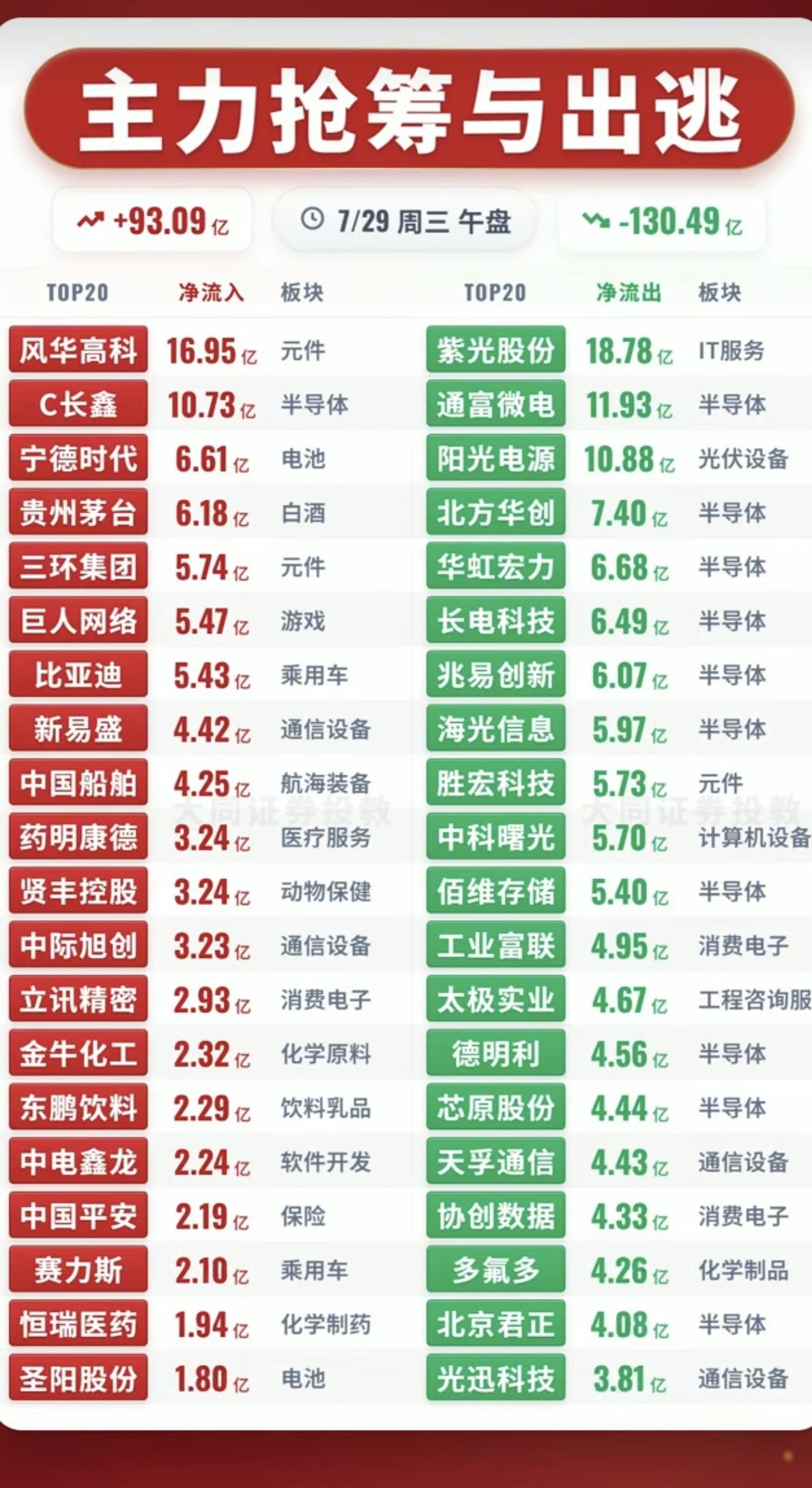 7.29周三  主力资金+抢筹出逃榜TOP20!

资金抢筹：
消费零售、肝素概