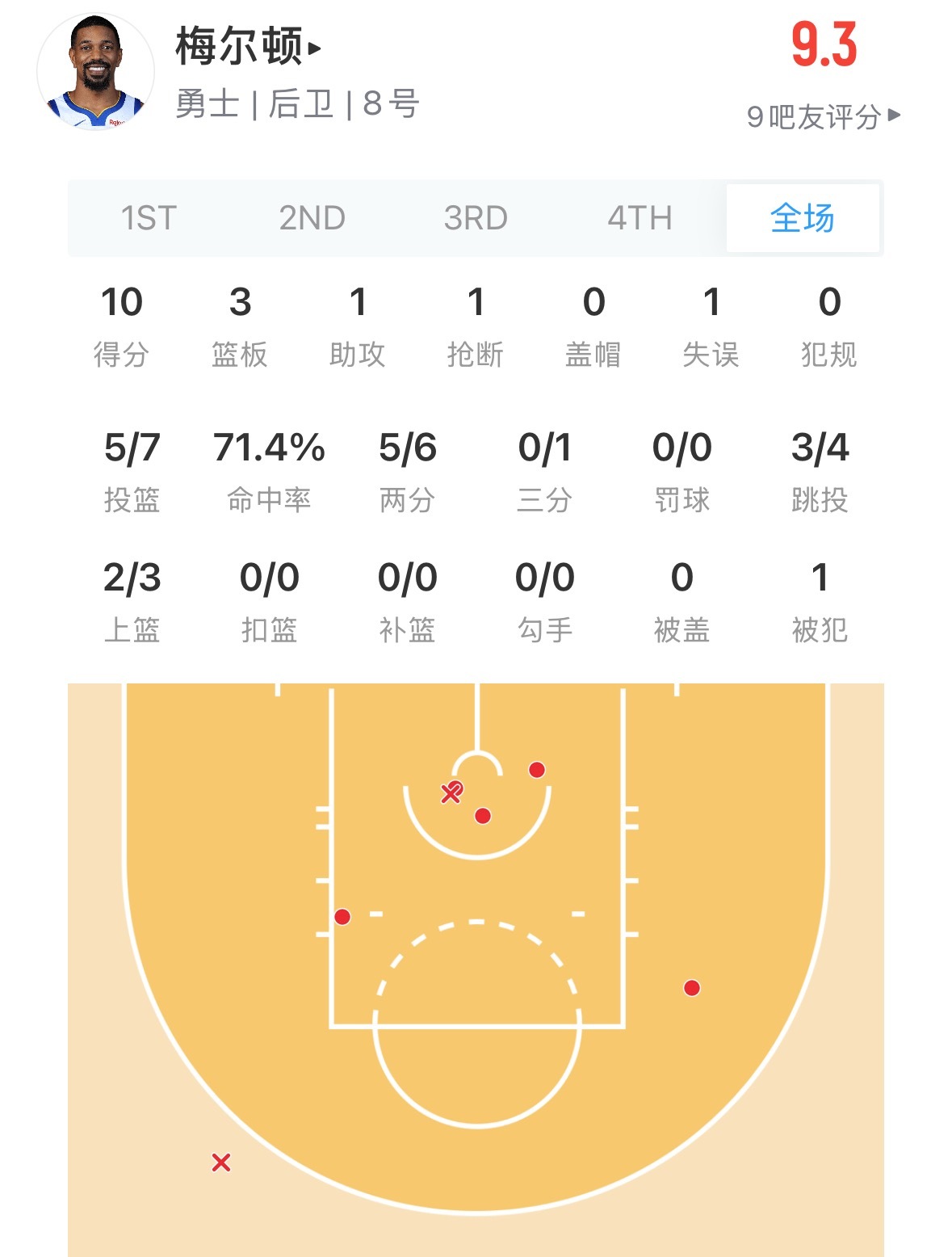 梅尔顿在场上 勇士进攻就没停滞过 流程高效勇士vs奇才