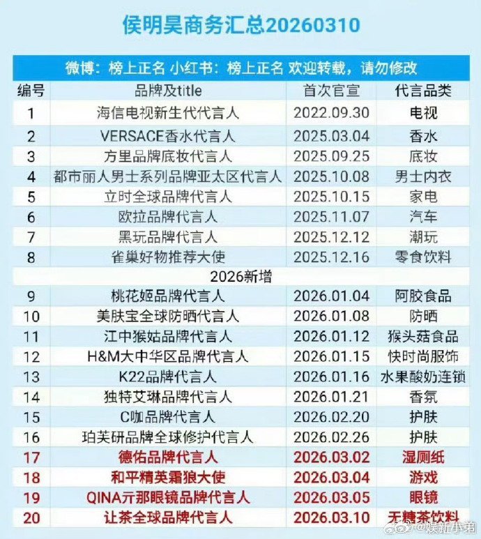 侯明昊的第21个商务了，26年新增的第13个，好🐮 