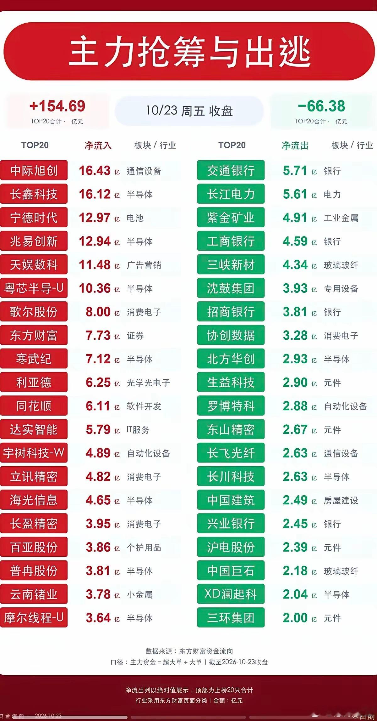 10.23周五  主力大资金  抢筹出逃个股榜TOP20！​午后市场，惊天大逆转