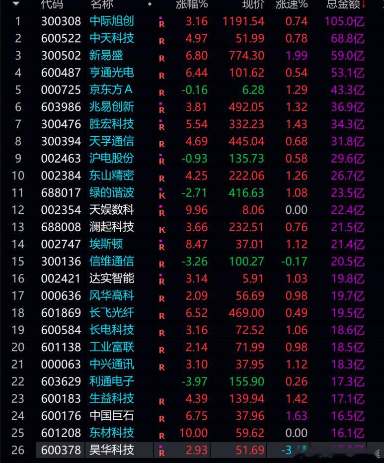 还是 光通信  最强！！！主力热度还在！！！ 