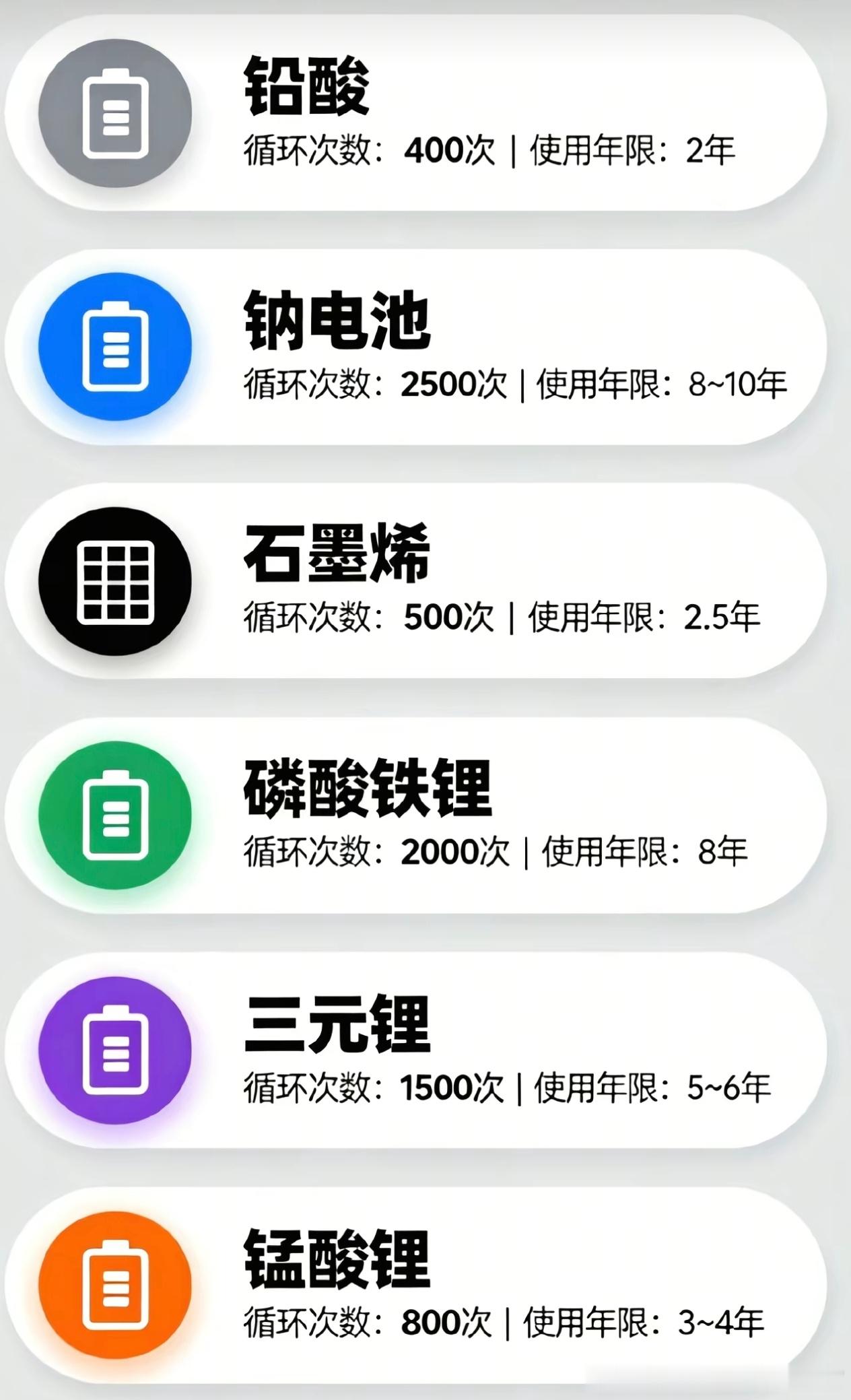 三元是高密度能量代表，爆发力强劲，磷酸铁锂是寿命长久的代表，属于细水长流型，相对