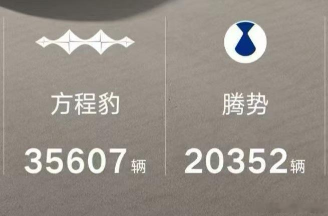 6月份腾豹科技就这样超过了5.5万台，超越了鸿蒙智行腾势方程豹汽车销量