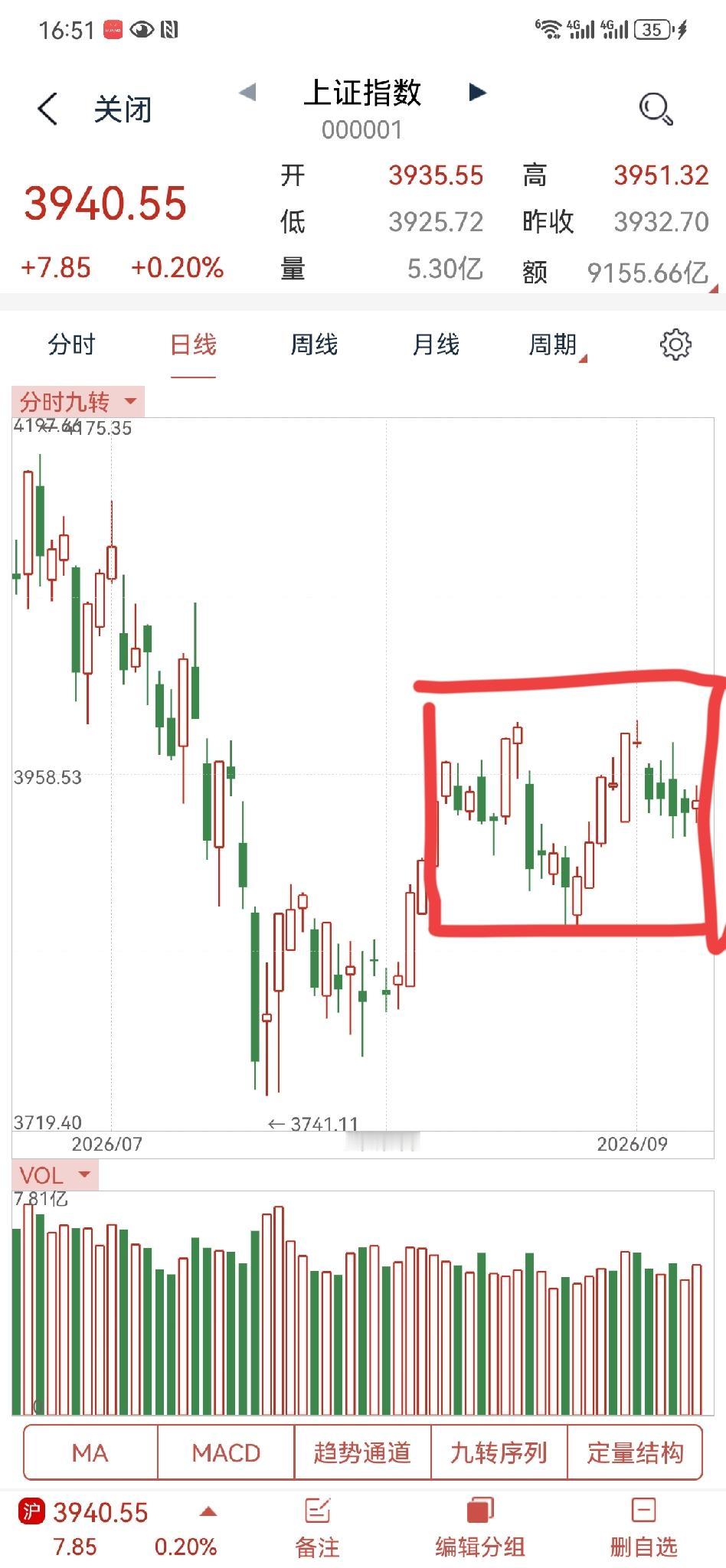 9月9日操盘笔记:
截止到今天，大盘横盘震荡了22个交易日了。上周五我就说了，本
