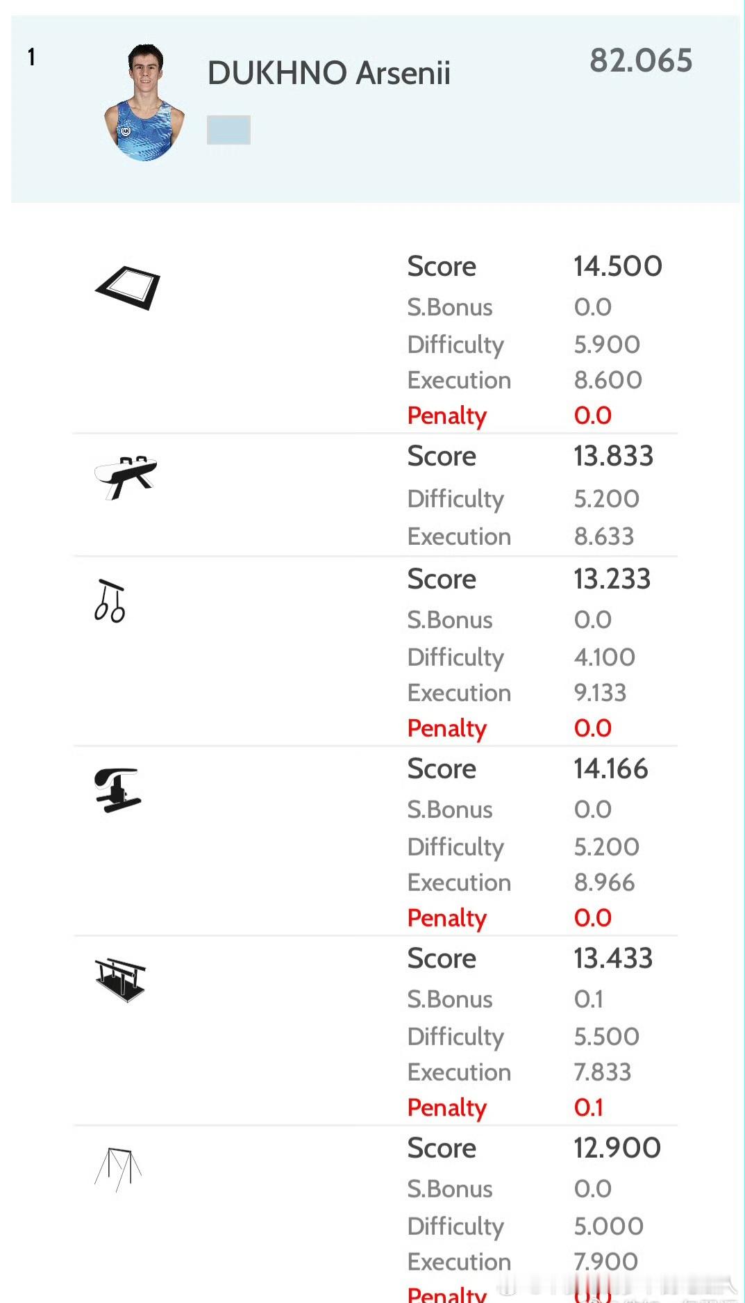 世青赛这个大俄的阿谢尼要注意下，双杠大失误，单杠下法失败还有82.065，自由操