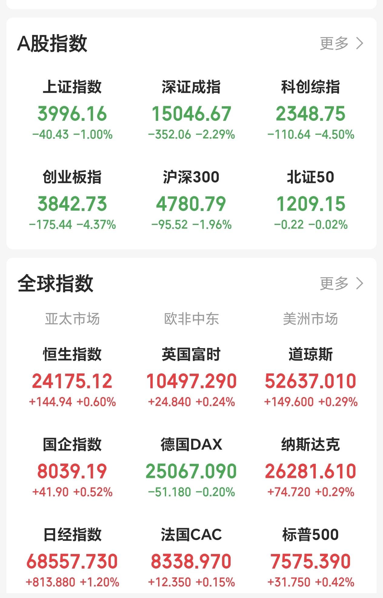 周六闲话
周五又是我们自残式行情，本来好端端的上午，午后又被做空，周五的日韩欧洲