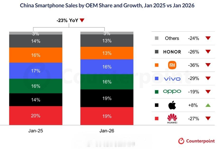 华为获1月中国手机销量第一   Counterpoint发布最新报告，2026年