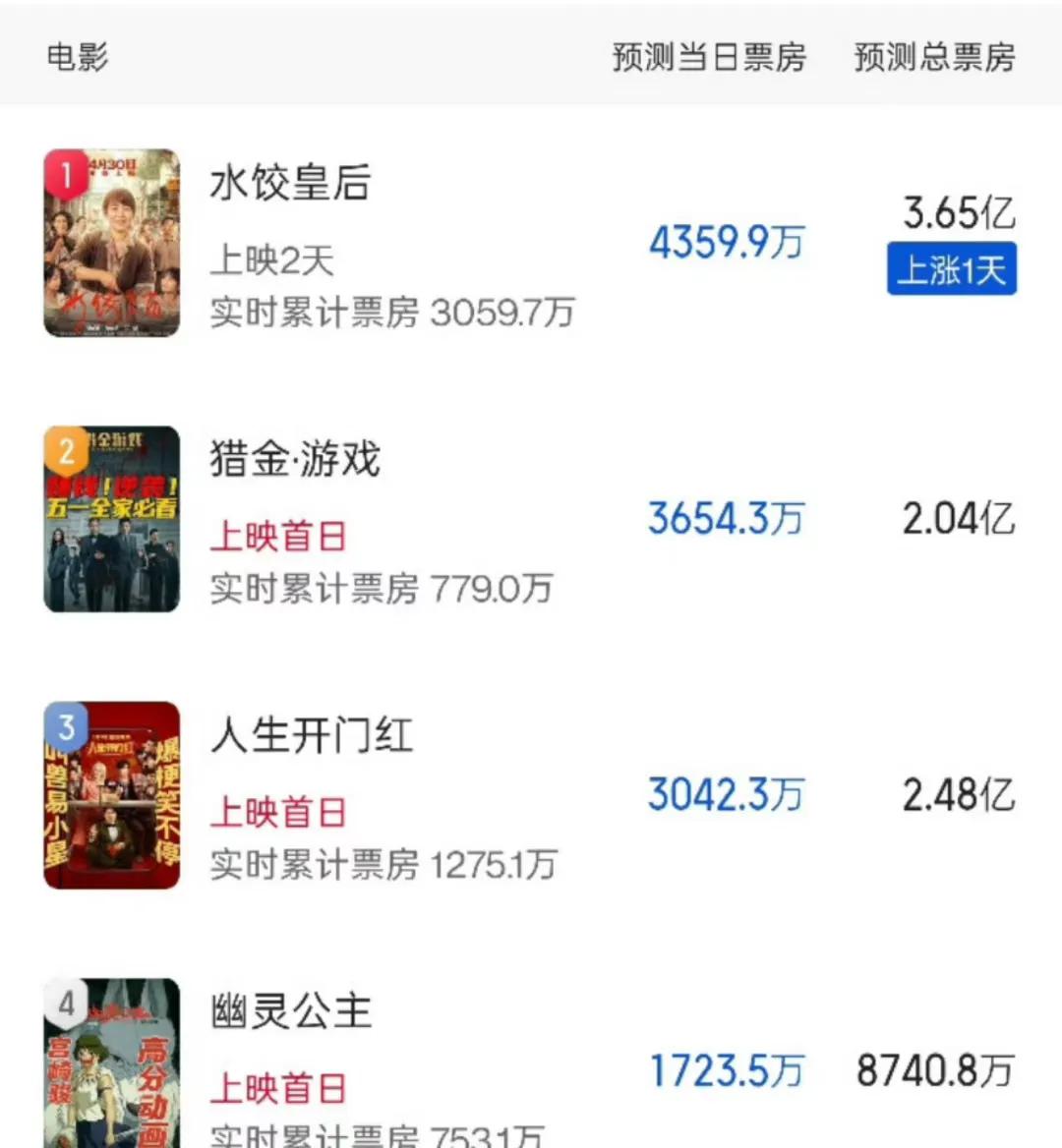 感觉今年五一档确实不行，没什么好电影。