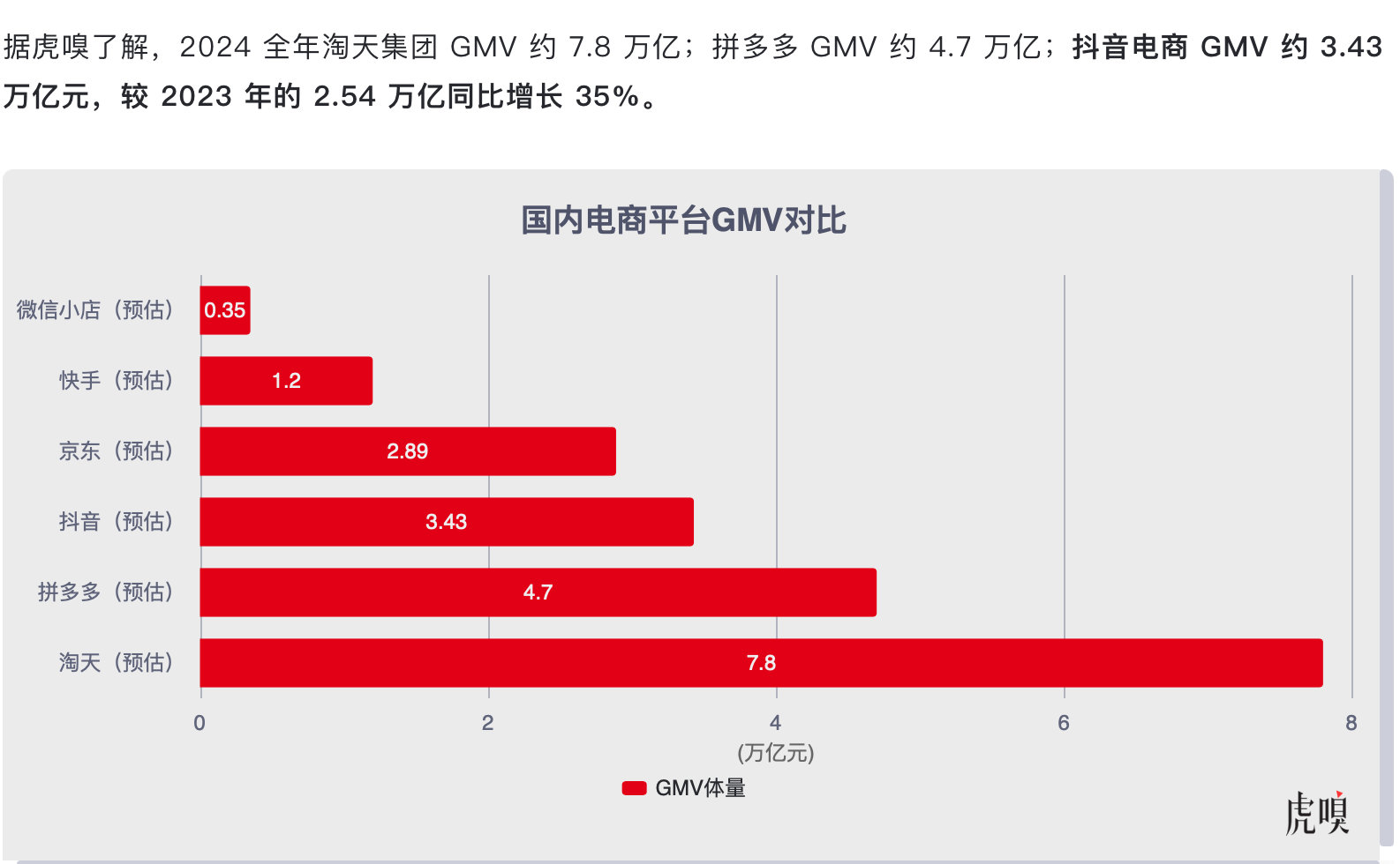 据虎嗅消息：2024年淘天集团GMV约7.8万亿，拼多多GMV约4.7万亿，抖音