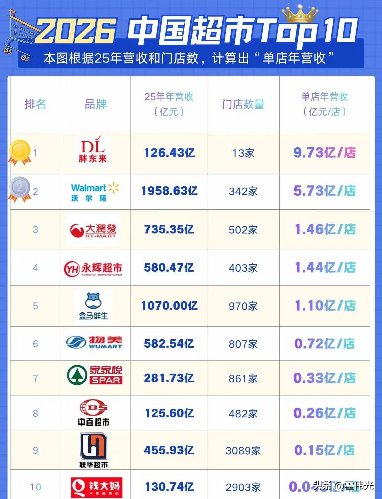 谁是超市之王呢？
是外来品牌还是本土品牌呢？

如果从赚钱的角度讲还是外来品牌更