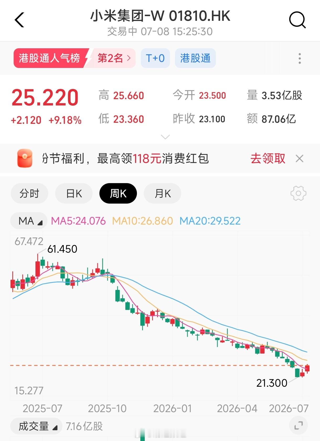 小米集团大涨超8%看来市场对小米SkyNomad的预期还是挺高啊希望能早点回到6