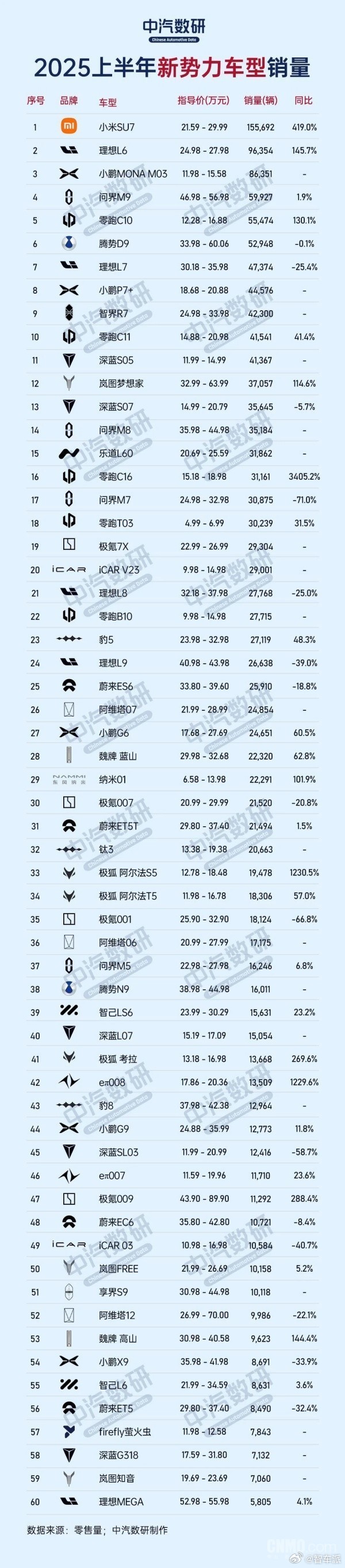 2025 上半年新势力销量 TOP10】小米 SU7 断崖式夺冠！小米 SU7：