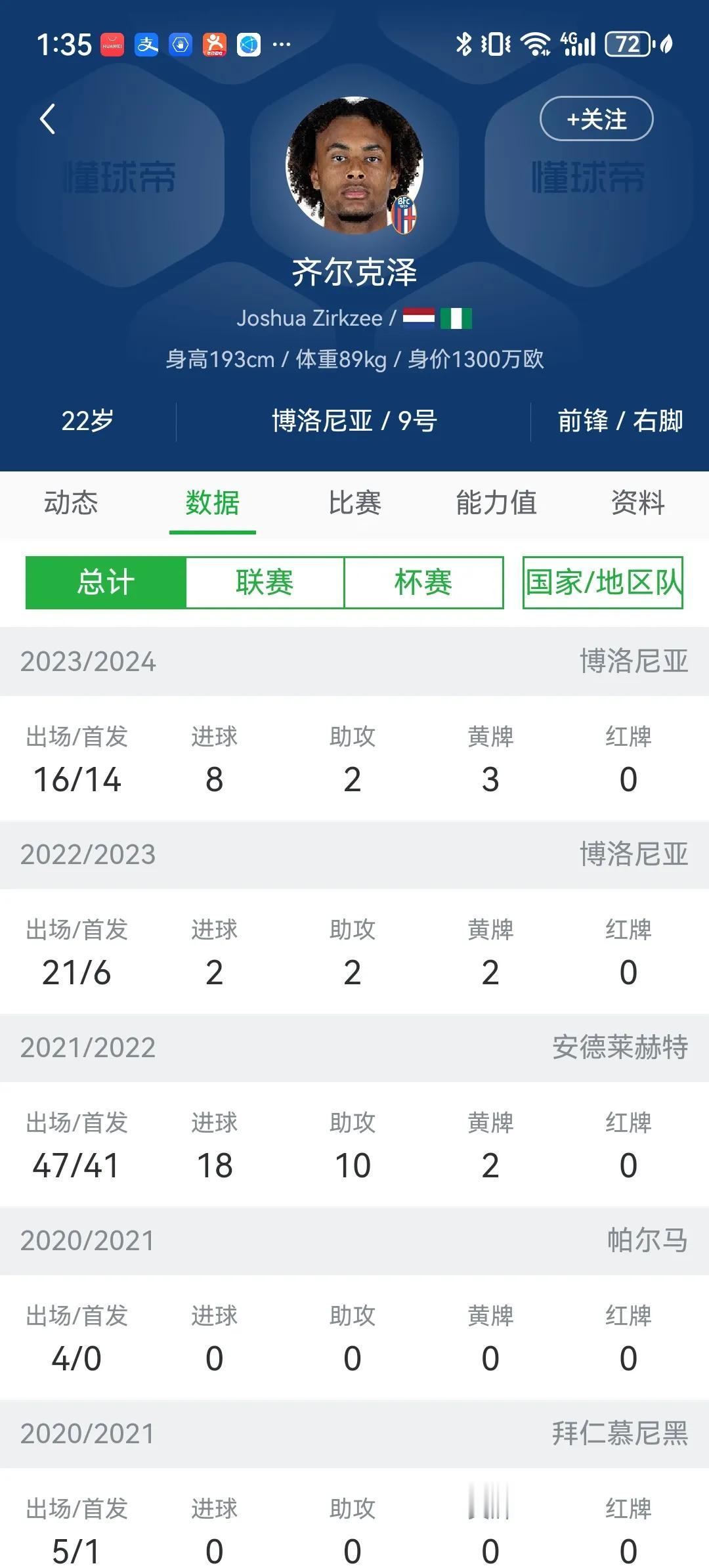 荷兰中锋位置终于有希望了！齐尔克泽本赛季在意甲进了7球，排名意甲射手榜并列第三名