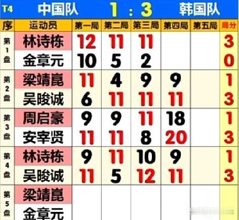 本场比赛国乒林诗栋、梁靖崑和周启豪出战，林诗栋打1单和4单，梁靖崑打2单和5单，