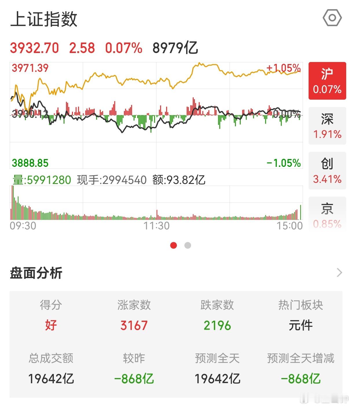 A股等待增量资金这个词条有点儿意思，A股等待增量资金？虽然今天科技大涨，虽然今天