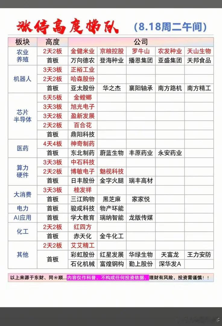 8.18周二  涨停板股票：高度+梯队！农业养殖   10股涨停机器人     
