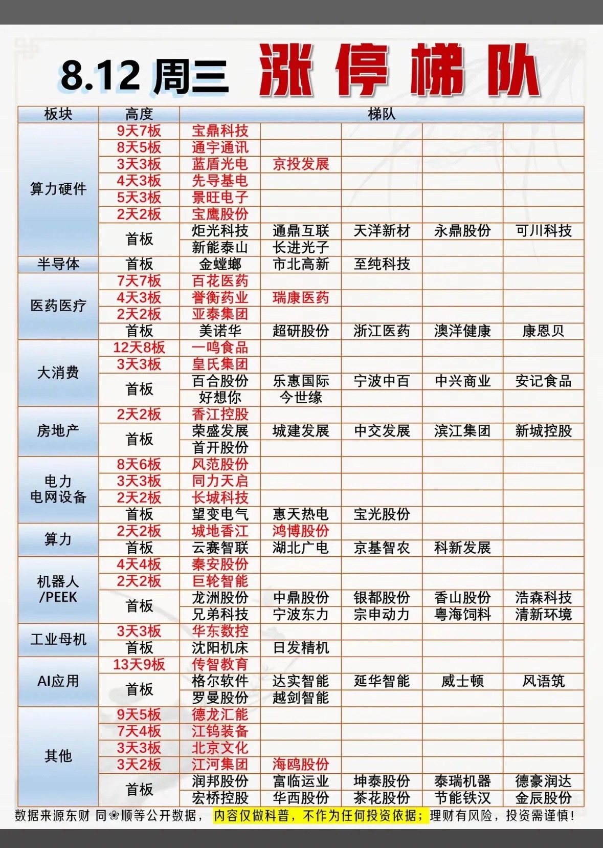 8.12周三 涨停梯队全景复盘周三短线情绪持续升温，市场题材百花齐放，多条主线各