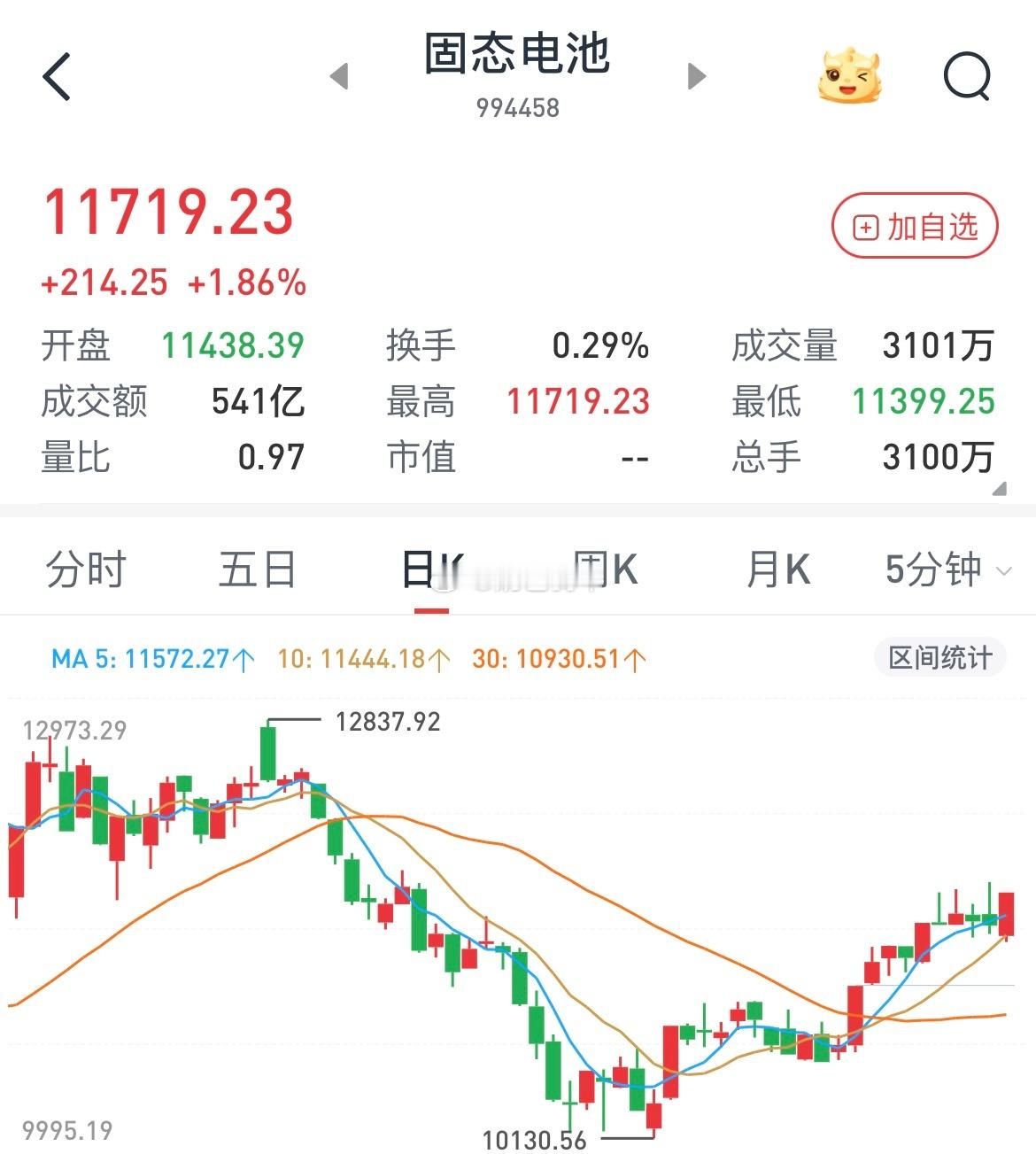 A股 TMT之后，开始看固态电池～ 