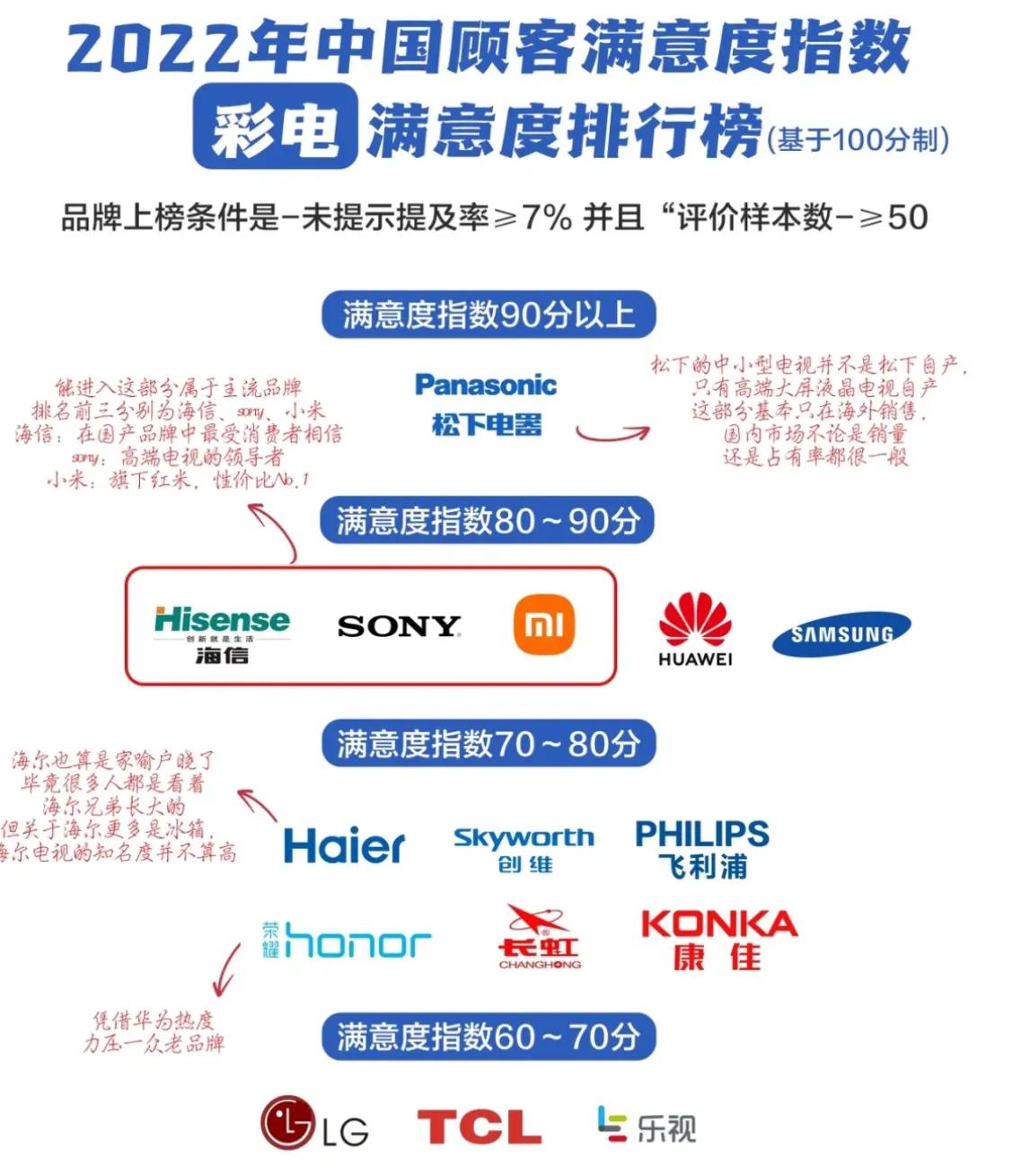 2022年的智能电视满意度排行榜。

90分及以上：松下
80-90分：海信，索